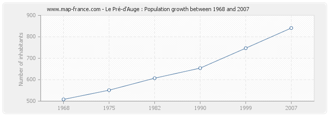 Population Le Pré-d'Auge